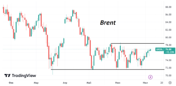 Уже вторую неделю подряд цены на нефть марки Brent идут вверх